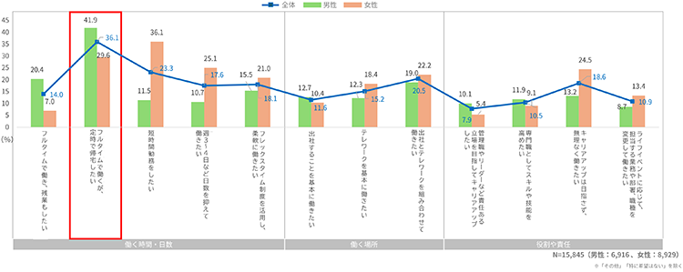 子どもが生まれたあとの働き方の希望は「フルタイムで定時帰宅」が約4割で最も多いグラフ