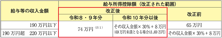 給与等の収入金額/給与所得控除額(改正された範囲)