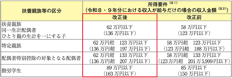 扶養親族等の区分/所得要件