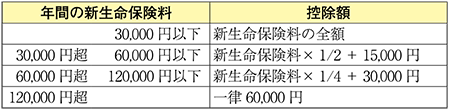 扶養親族等の区分/所得要件